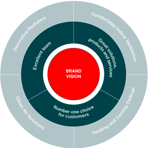 Visie voor het merk Zehnder Infographic van de waarden van het merk Zehnder, de nummer een keuze van klanten, geweldig team, perfecte oplossingen, producten en diensten